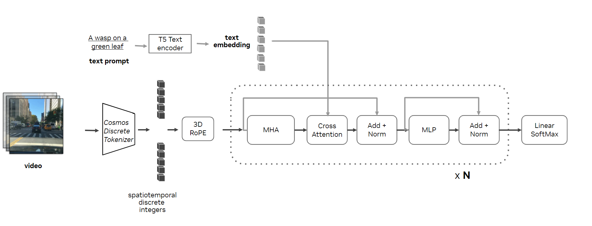 NVIDIA Cosmos autoregressive world model architecture