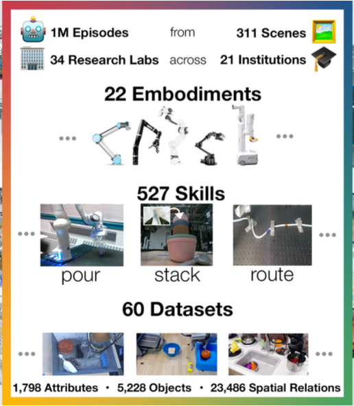Open X-Embodiment dataset robot embodiments