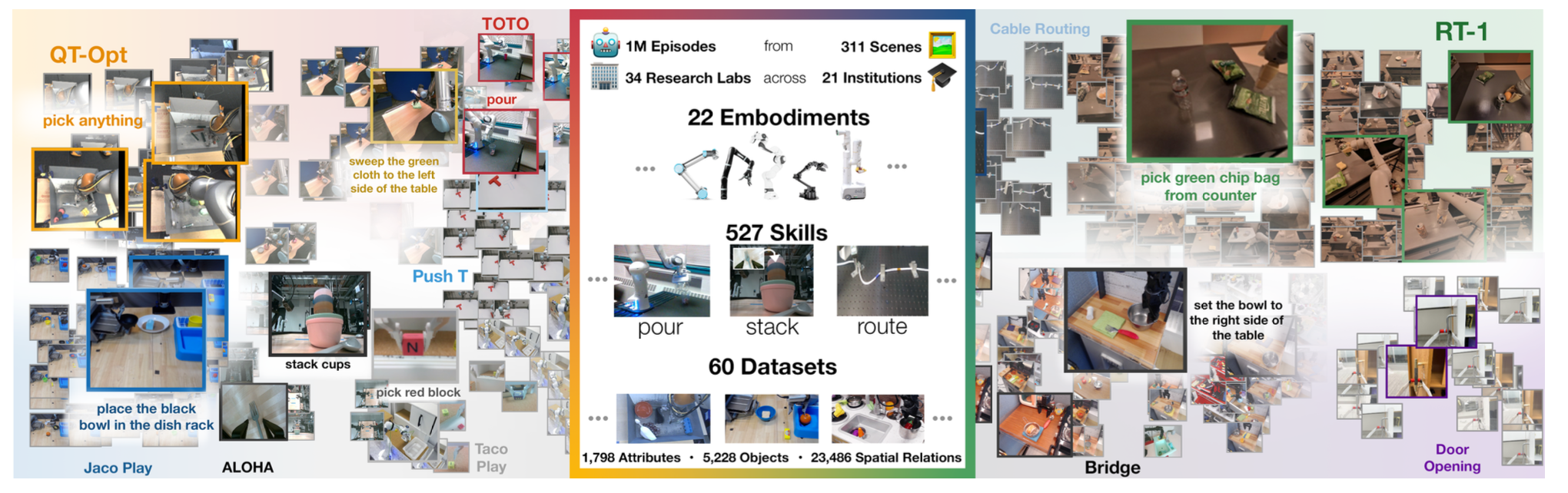 Open X-Embodiment overview